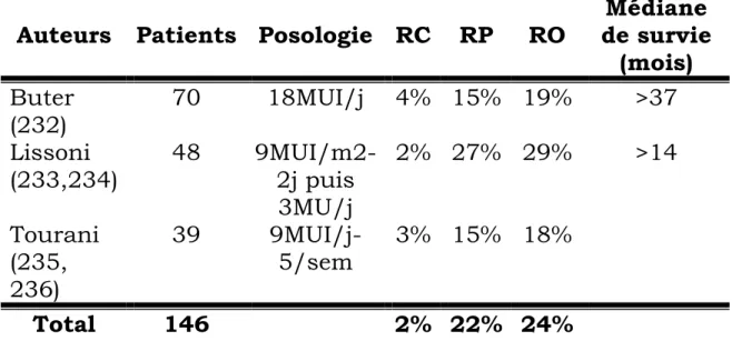 Tableau 20: IL-2 sous-cutanée en monothérapie 