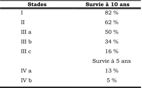 Tableau 5 : survie selon la classification de Robson  Stades  Survie à 10 ans 