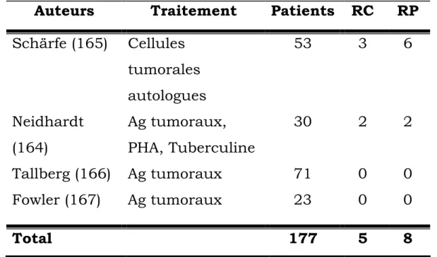 Tableau 12: Résultats des traitements par 