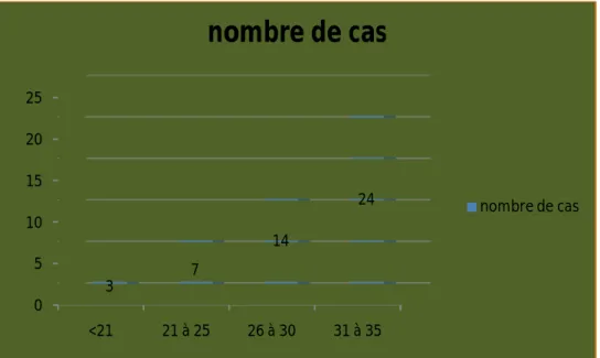 Figure 1 : répartition des cas en fonction de la tranche d'âge 