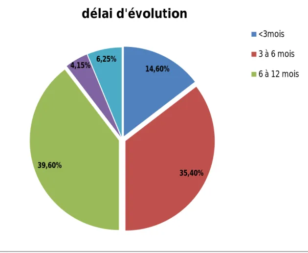Figure 2 : répartition des cas en fonction du délai d’évolution     