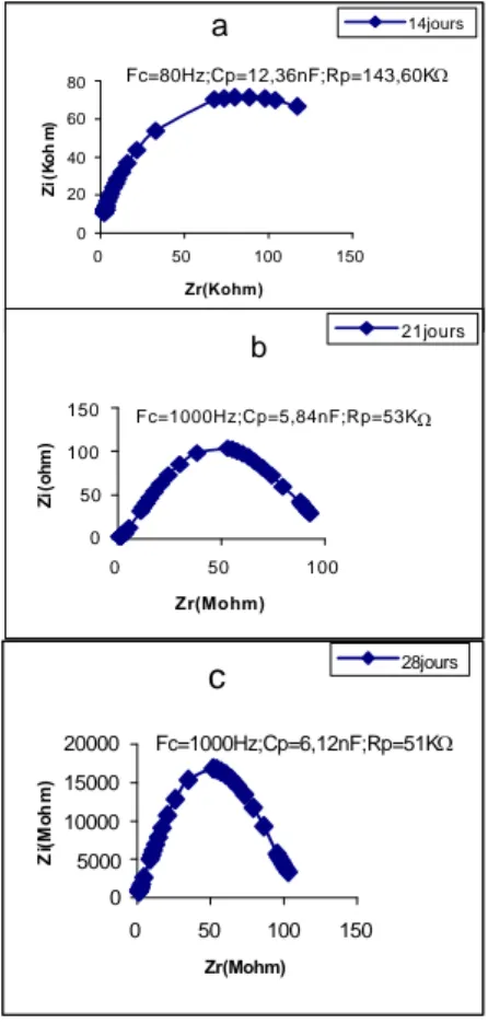 Figure 10 (a, b, c, d et e) : Evolution de l’impédance de la première feuille de Maïs en fonction de l’âge