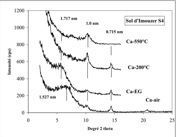 Figure 2. Diffractogrammes de RX du sol calcimagnésique de la route d’Imouzer S4 pour les 