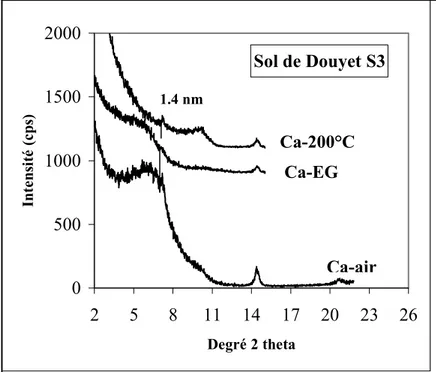 Figure 5. Diffractogrammes de RX du sol de Douyet S3 pour les traitements Ca-air, Ca-EG et Ca-200°C 