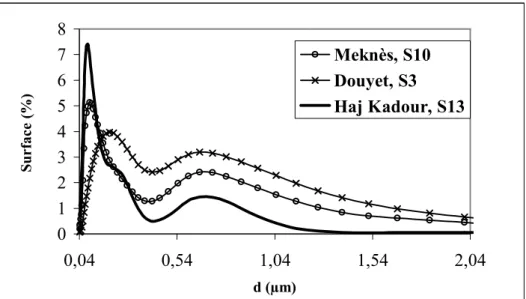 Figure 14. Distribution en taille des fractions argileuses des vertisols de Haj Kadour, Douyet et 