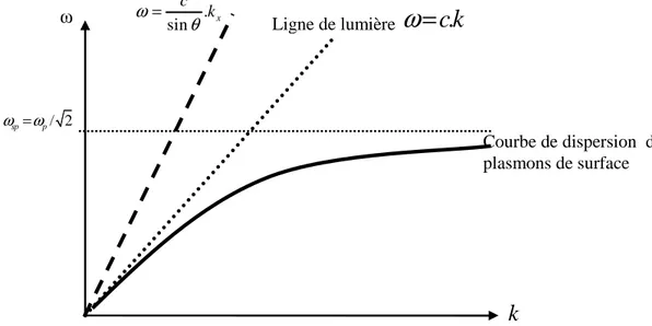 Fig I.4 : Relation de dispersion des plasmons de surface à l’interface métal-air. 
