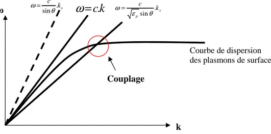 Fig I.9: Schéma descriptif  de la condition du couplage entre l’onde incidente et les plasmons de  surface