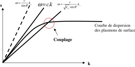 Fig I.9: Schéma descriptif  de la condition du couplage entre l’onde incidente et les plasmons de  surface