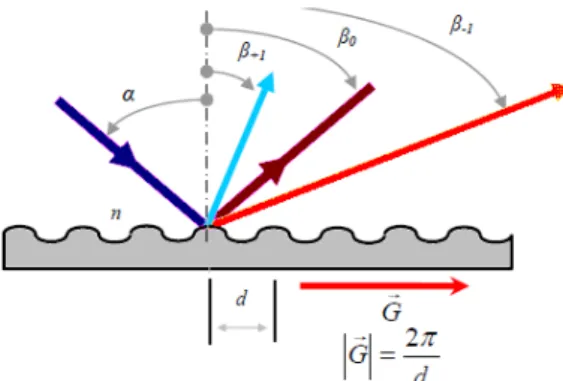 Fig I.11: Schéma illustrant l’excitation des plasmons de surface à travers un réseau de diffraction de  types sinusoïdale    