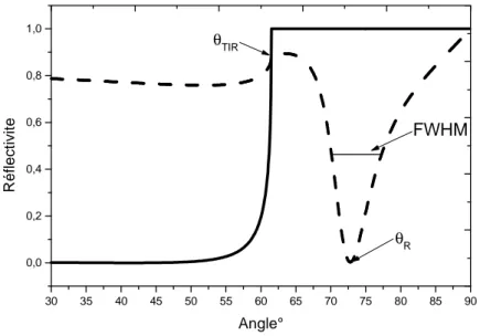 Fig II.3  Spectre de réflectivité, dans le cas de la réflexion totale (ligne continue) et le cas de la  réflexion totale atténuée (ligne discontinue)
