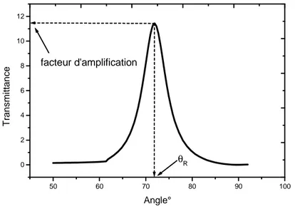Fig. II.4 Amplification de l’intensité du champ à l’interface métal-milieu émergent en fonction de la  longueur d’onde d’excitation