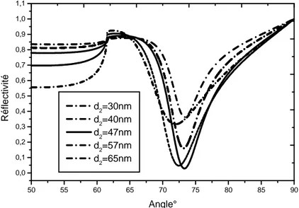 Fig. II.5  Effet de l’épaisseur de la couche métallique (l’or) sur la réponse spectrale du capteur pour 
