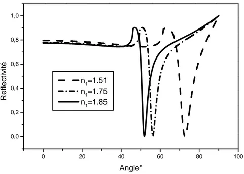 Fig II.10.   Evolution du spectre de réflectivité en fonction de l’indice de réfraction du prisme