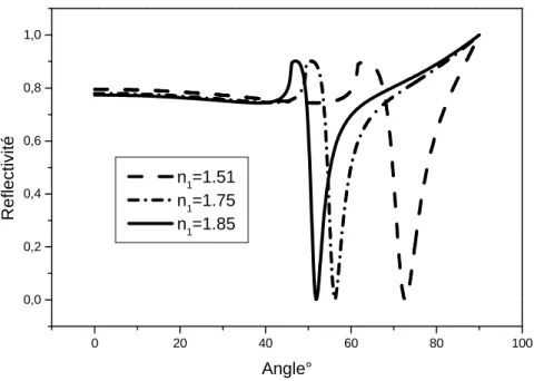 Fig II.10.   Evolution du spectre de réflectivité en fonction de l’indice de réfraction du prisme