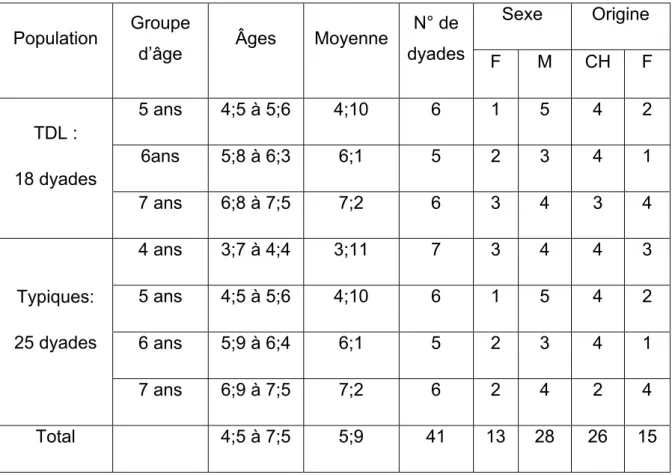 Tableau 2 : Enfants francophones répartis en fonction du type d’enfant, du groupe d’âge, du  sexe et de l’origine géographique 