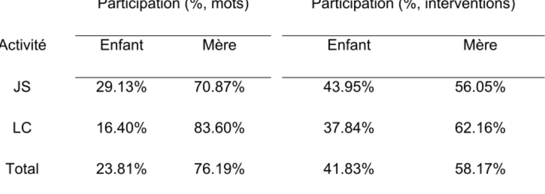 Tableau 6 Taux de participation des mères et des enfants en nombres de mots et d’interventions en  fonction de l’activité (%, Corpus francophone) 