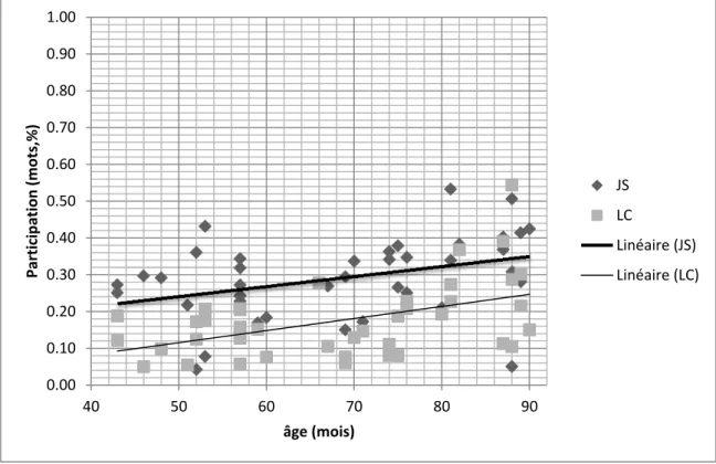 Graphique 1 Taux de participation des enfants en fonction de leur âge (en mois, Corpus  francophone) 