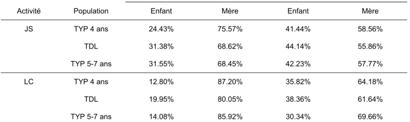 Tableau 9 Taux de participation des mères et des enfants en nombre de mots et  d’interventions en fonction de l’activité et du type d’enfants (%, Corpus italophone) 