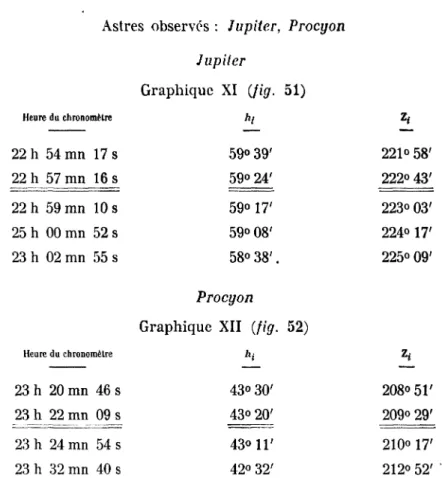 Graphique XII (fig. 52)