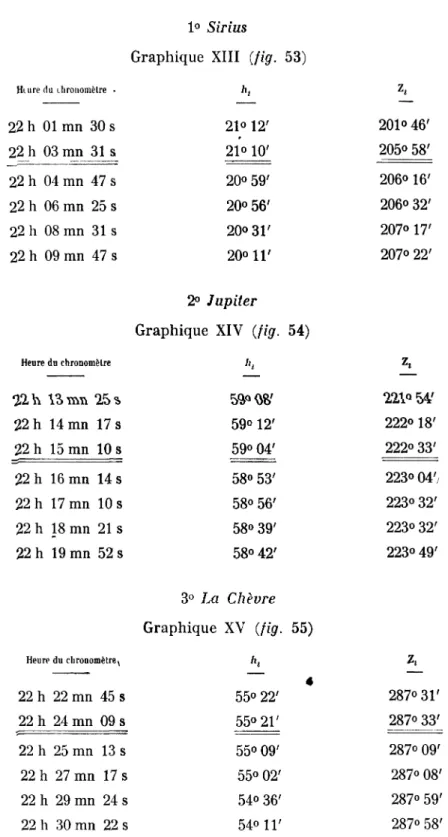 Graphique XIII (fig. 53)