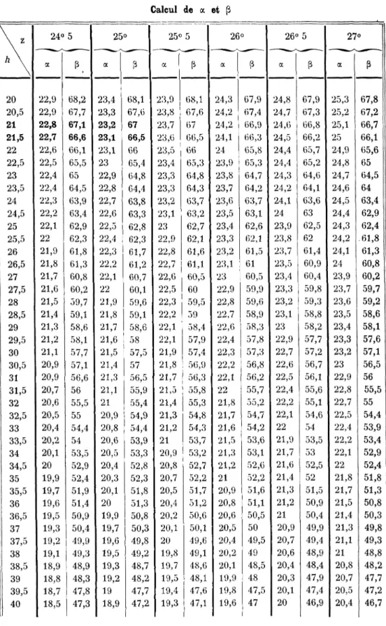TABLE DE POINT POUR SEXTANT HAUTEUR AZIMUT Calcul de a et Ö \ z 20 20,5 21 21,5 22 22,5 23 23,5 24 24,5 25 25,5 26 26,5 27 27,5 28 28,5 29 29,5 30 30,5 31 31,5 32 32,5 33 33,5 34 i 34,5 35 35,5 36 36,5 37 37,5 38 38,5 39 39,5 40 24°a22,922,922,822,722,622,522,422,422,322,222,12221,921,821,721,621,521,421,321,221,120,920,920,720,620,520,420,220,12019,919,719,619,519,319,219,118,918,818,718,5 5 p.68,267,767,166,666,165,56564,563,9 63,462,962,361,861,360,8 60,259,759,158,658,157,757,156,656 55,55554,45453,552,9 52,451,951,450,950,449,949,348,9 48,347,847,3 25°a23,423,323,223,123,12322,922,822,722,622,522,422,322,222,12221,921,821,721,621,521,421,321,12120,920,820,620,520,420,320,12019,919,719,619,519,319,21918,9 P 68,1 67,667 66,566 65,464,864,463,863,362,862,361,7 61,260,760,159,659,158,658 57,55756,555,955,454,9 54,453,953,352,852,351,8 51,350,850,349,849,248,748,247,747,2 25°a23,923,823,723,623,523,423,323,323,223,12322,922,822,722,622,522,322,222,122,121,921,821,721,521,421,321,22120,920,820,720,520,420,220,12019,819,719,519,419,3 5 P 68,167,667 66,56665,364,864,363,7 63,262,762,161,661,1 60,56059,55958,457,9 57,456,956,355,855,354,854,353,7 53,252,752,251,751,250,650,149,649,1 48,648,147,647,1 26°a24,324,224,224,12423,923,823,723,623,523,423,323,223,12322,922,822,722,622,422,322,222,12221,821,721,621,521,321,22120,920,820,620,520,420,220,119,919,819,6 P 67,9 67,466,966,365,8 65,364,764,263,763,162,662,161,561 60,559,959,658,958,3 57,857,356,856,255,755,254,7 54,253,653,152,652,251,651,150,550 49,54948,54847,547 26°a24,824,724,624,524,424,424,324,224,12423,923,823,723,523,423,323,223,12322,922,722,622,522,422,222,12221,921,721,621,421,321,22120,920,720,620,420,320,120 5 P 67,967,366,8 66,265,765,264,664,163,66362,562 61,460,960,4 59,859,358,858,257,757,2 56,756,155,655,154,65453,55352,55251,550,9 50,449,949,448,948,447,947,446,9 27°a25,325,225,12524,924,824,724,624,524,424,324,224,12423,923,723,623,523,423,323,22322,922,822,722,522,422,222,12221,821,721,521,421,321,12120,820,720,520,4 P 67,867,266,766,165,66564,56463,462,9 62,461,861,3 60,860,259,759,258,658,1 57,657,156,556 55,55554,453,953,452,952,451,851,350,8 50,349,849,348,848,247,747,246,7