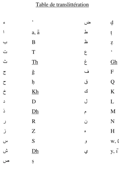 Table de translittération   ء  ’  ﺽ  d ̩   ﺍ  a, ā  ﻁ  t ̩   ﺏ  B  ﻅ  z ̩   ﺕ  T  ﻉ  ‘  ﺙ  Th  ﻍ  Gh  ﺝ  ǧ  ﻑ  F  ﺡ  h ̩   ﻕ  Q  ﺥ  Kh  ﻙ  K  ﺩ  D  ﻝ  L  ﺫ  Dh  ﻡ  M  ﺭ  R  ﻥ  N  ﺯ  Z  ﻩ  H  ﺱ  S  ﻭ  w, ū   ﺵ  Dh  ﻱ  y, ī  ﺹ  s ̩  