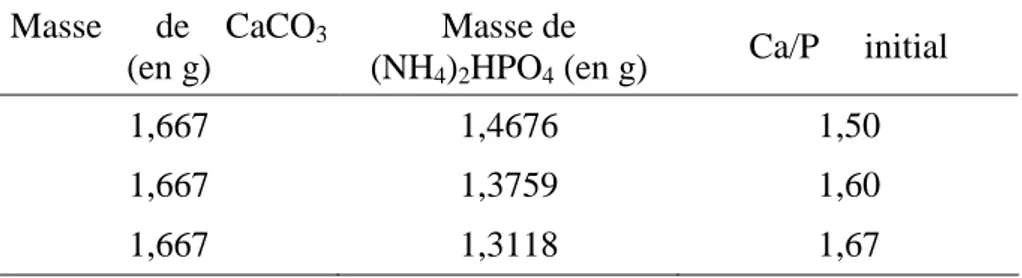 Tableau IV-1 : masses de CaCO 3  et de (NH 4 ) 2 HPO 4  correspondant aux trois mélanges 
