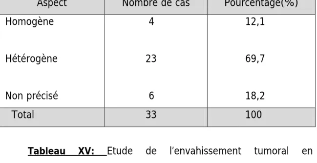 Tableau XIV :  Etude de l’aspect échographique des  nodules. 
