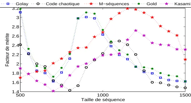 Figure 5.4 — Comparaison de facteur de mérite de différentes séquences d’étalement dans le système CDMA