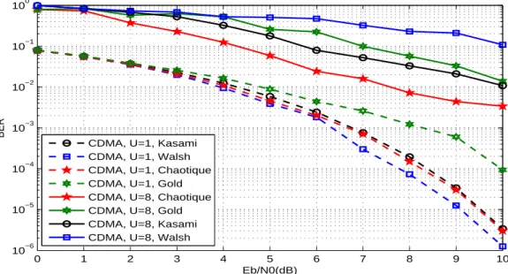Figure 5.5 — Comparaison des performances en TEB des codes d’étalement dans CDMA asynchrone