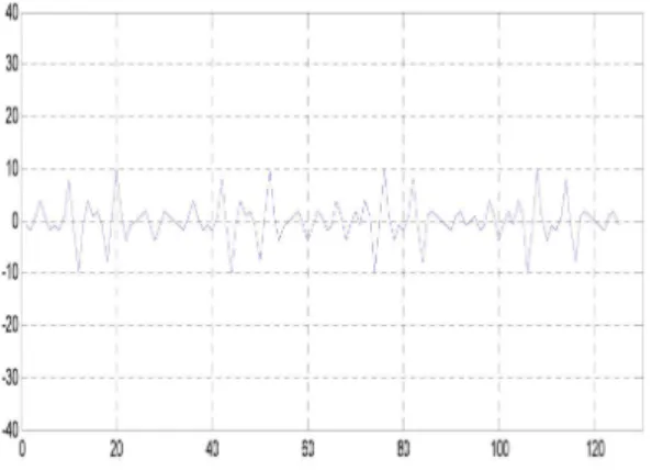 Figure 2.11 — Intercorrélation des codes de Golay Figure 2.12 — Autocorrélation des codes de Golay