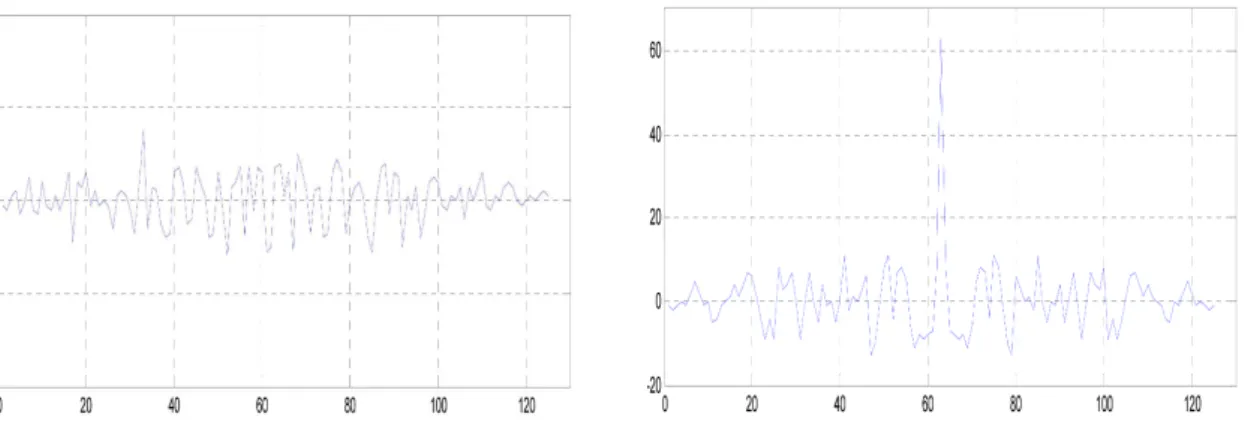 Figure 2.13 — Intercorrélation des codes de Kasami Figure 2.14 — Autocorrélation des codes de Kasami