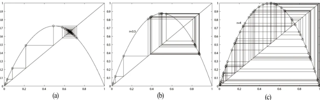Figure 4.4 — Evolution de la fonction logistique dans l’espace de phases avec (a) λ = 2.9,