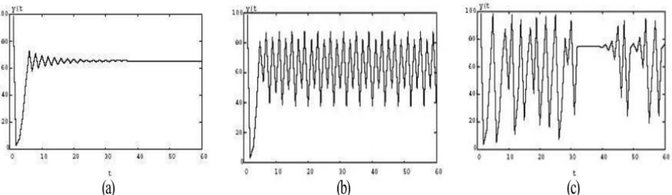 Figure 4.6 — Evolution temporelle de la fonction NLM avec N = 100 et (a) λ = 2.9, (b)