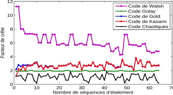 Figure 5.3 — Comparaison de facteur de crête de différentes séquences d’étalement dans le système CDMA