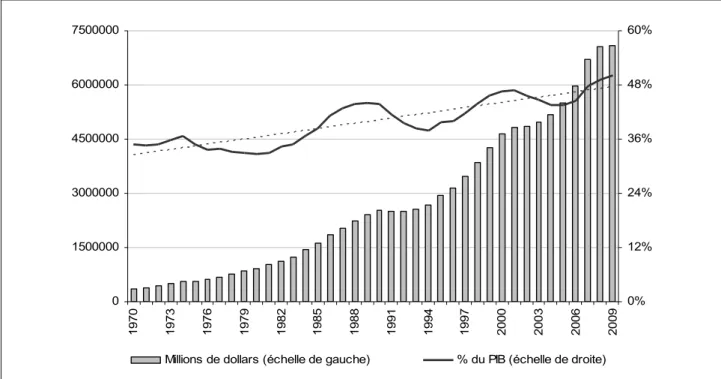 Graphique 0.4 : Endettement des entreprises hors secteurs agricole et financier, États-Unis, 1970-2009