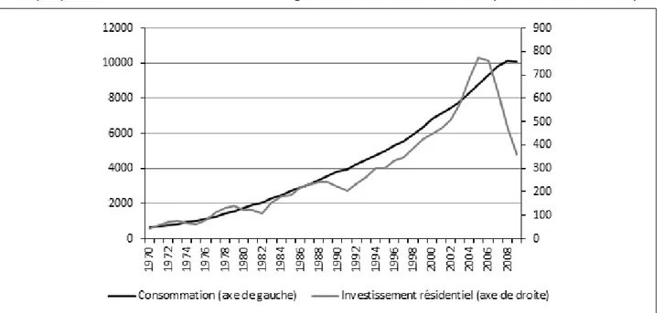 Graphique 0.5 : Consommation et achat de logements, États-Unis, 1970-2010 (en milliards de dollars)