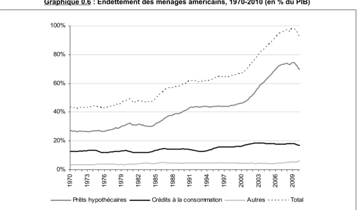Graphique 0.6 : Endettement des ménages américains, 1970-2010 (en % du PIB) 0%20%40%60%80% 100% 1970 1973 1976 1979 1982 1985 1988 1991 1994 1997 2000 2003 2006 2009