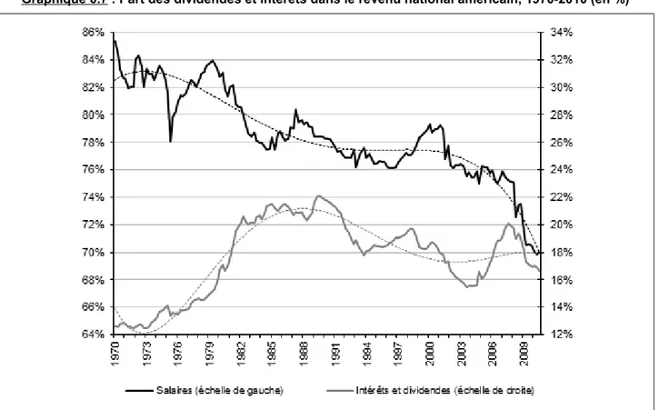 Graphique 0.7 : Part des dividendes et intérêts dans le revenu national américain, 1970-2010 (en %)