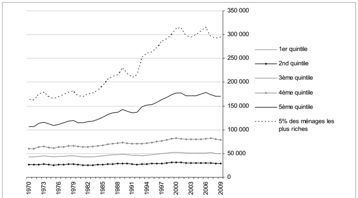 Graphique 0.8 : Revenu moyen par quantile de ménages américains, 1970-2009 (en dollars de 2009)