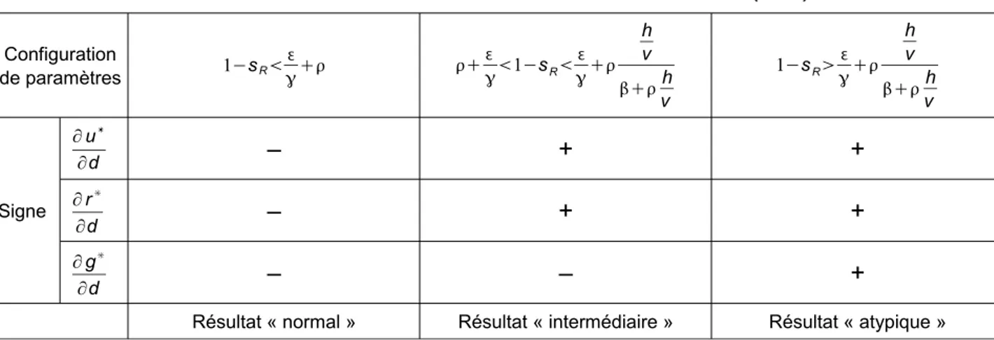 Tableau 1.1 : Les résultats du modèle de Hein &amp; Van Treeck (2007)