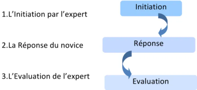 Figure	  9:	  séquence	  parallèle	  à	  fonction	  de	  correction	  selon	  McHoul	  (1990);	  Johnson	  (1995).	   	  