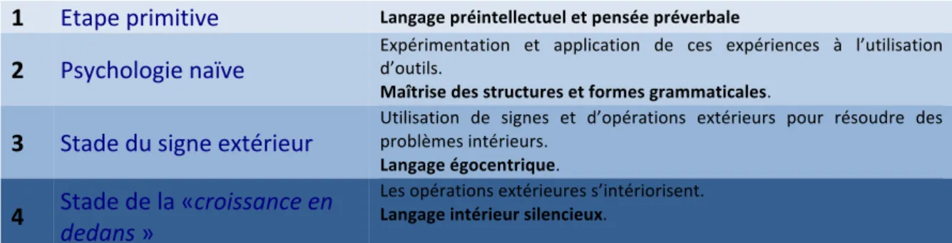 Tableau	  1	  :	  étapes	  du	  développement	  du	  langage.	  D'après	  Vygotski,	  1934/1997.	   	  