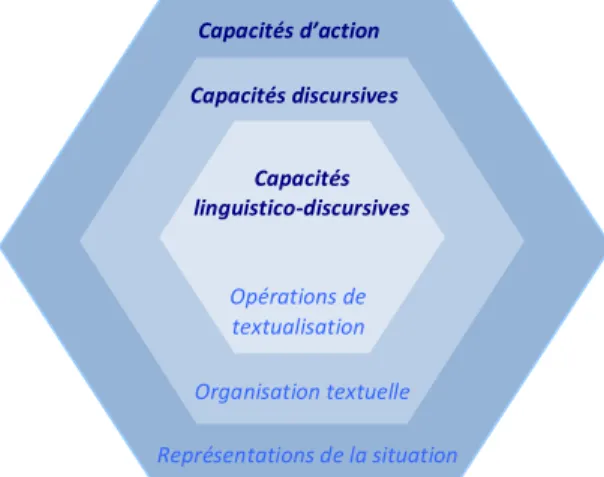 Figure	  3	  :	  trois	  types	  de	  capacités	  langagières.	   	  