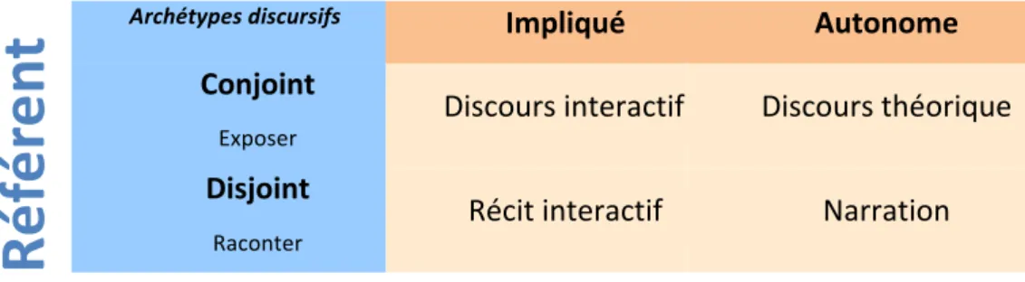 Tableau	  2:	  opérations	  d'ancrage	  du	  discours	  à	  la	  situation	  énonciative	  (d'après	  Bronckart,	  1997).	   	  