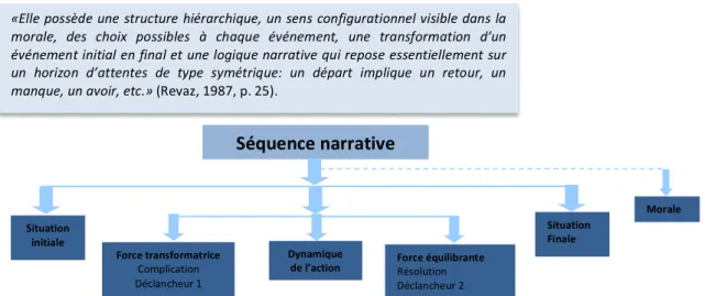 Figure	  4:	  séquentialité	  narrative	  (d'après	  Adam,	  2005;	  de	  Weck	  &amp;	  Rosat,	  2003).	   	  