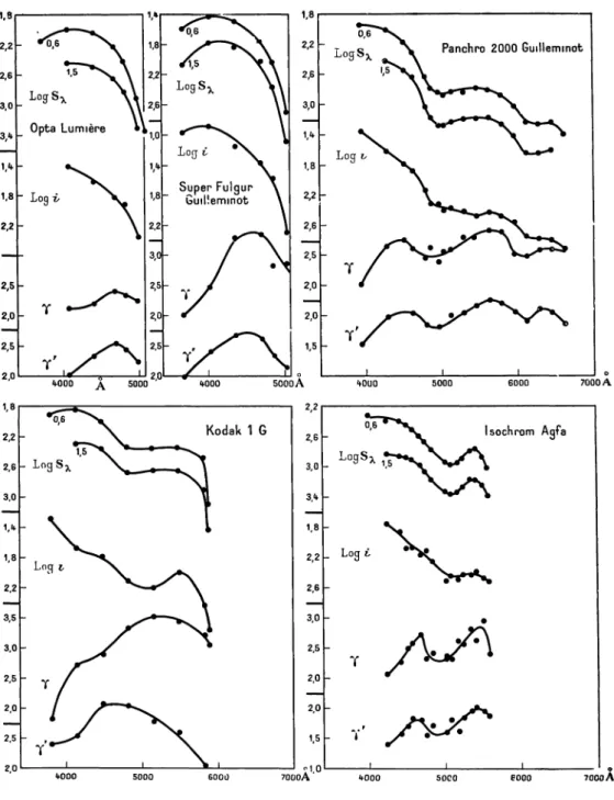 FIG. 8. — Sensibilité, inertie et facteurs de contraste d'émulsions photographiques diverses.