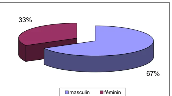 Figure 1 : Répartition des malades selon le sexe 
