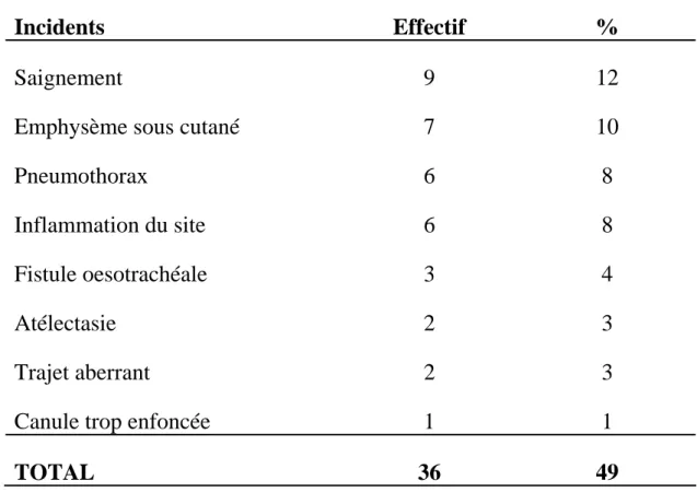 Tableau VI : Incidents de la trachéotomie 