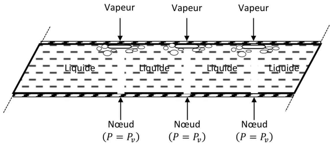 Figure III-7 : Schéma du modèle discret de la cavitation vaporeuse (Tijsseling) 